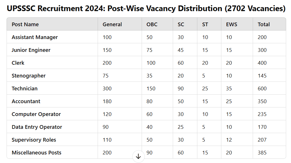 UPSSSC Recruitment 2024: Apply for 2702 Vacancies