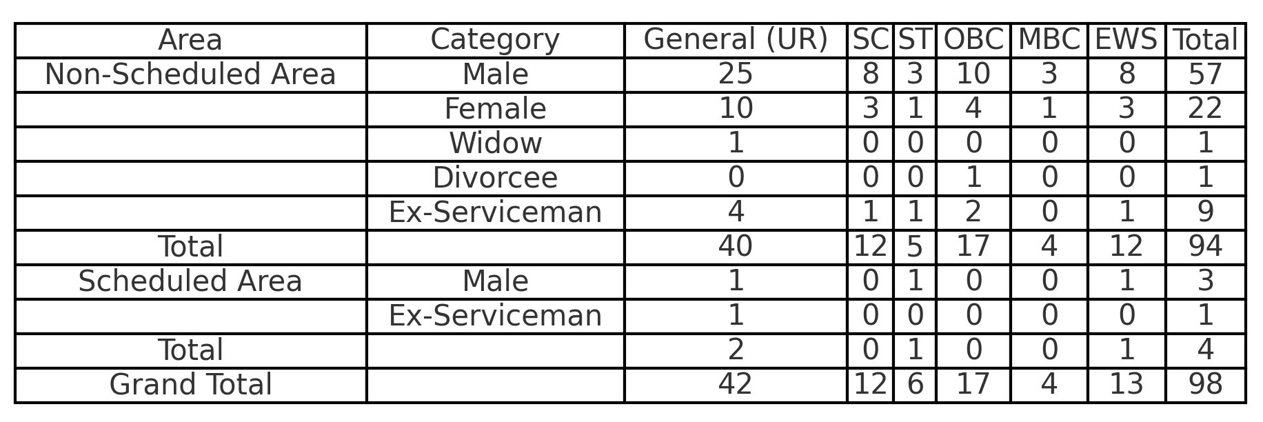 Rajasthan Sub Inspector Telecom Recruitment 2024