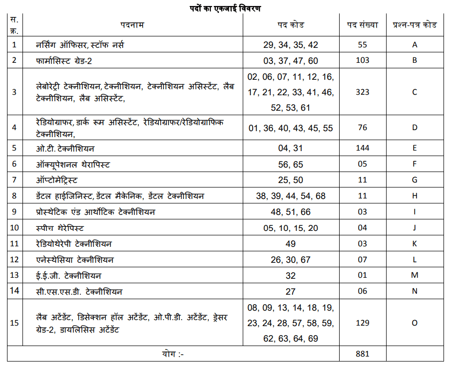 MPESB Paramedical Staff Recruitment 881 Posts