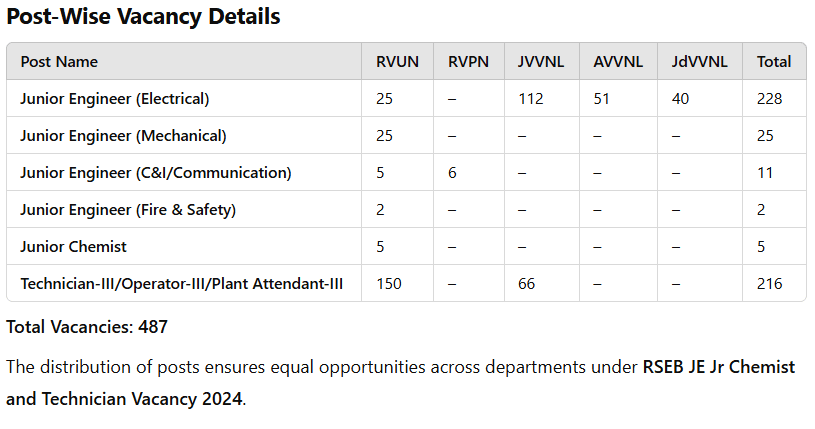 RSEB JE Jr Chemist and Technician Vacancy 2024