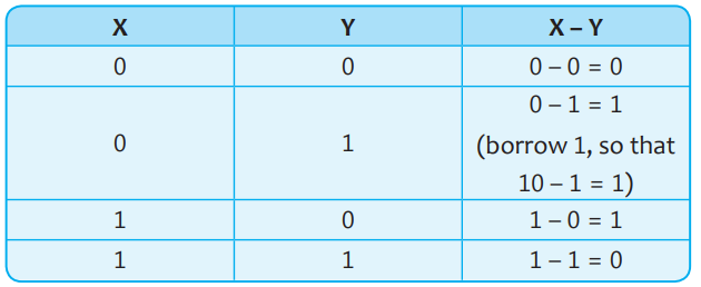 Touchpad Computer Book Class 7 Ch 1 Solution: Number System