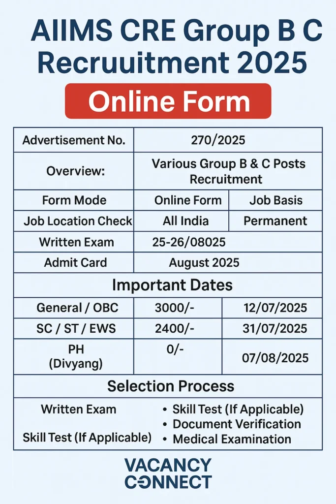 AIIMS CRE Group B & C Recruitment 2025