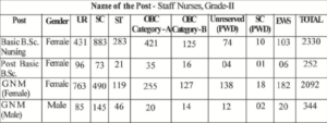 WBHRB Staff Nurse Recruitment 2025
