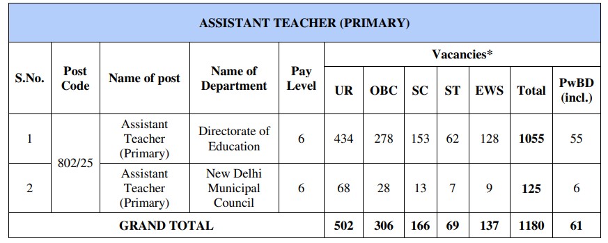 DSSSB Primary Teacher PRT Recruitment 2025